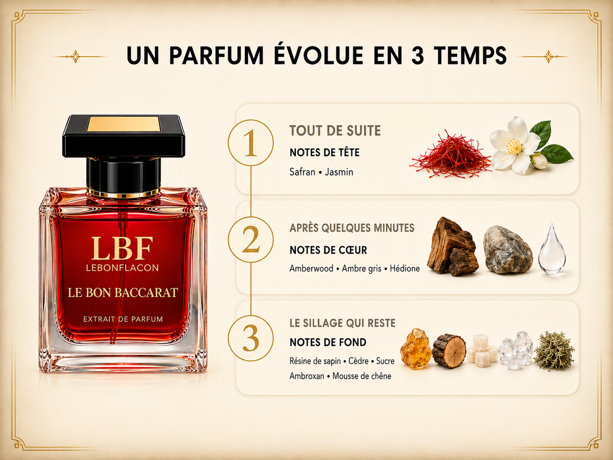 Notes de tête, de cœur et de fond : comprendre un parfum