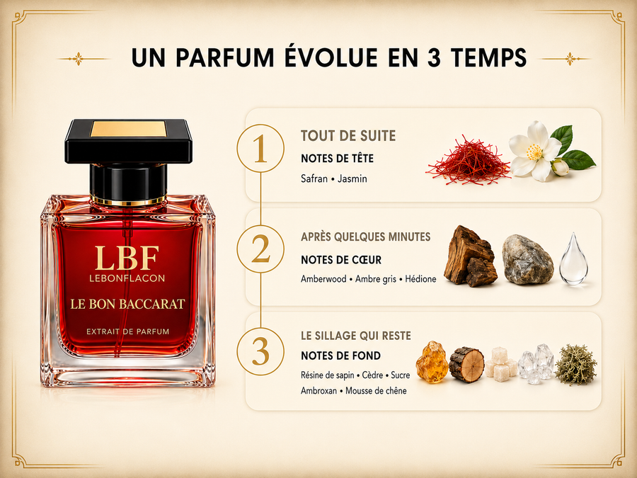 Notes de tête, de cœur et de fond : comprendre un parfum